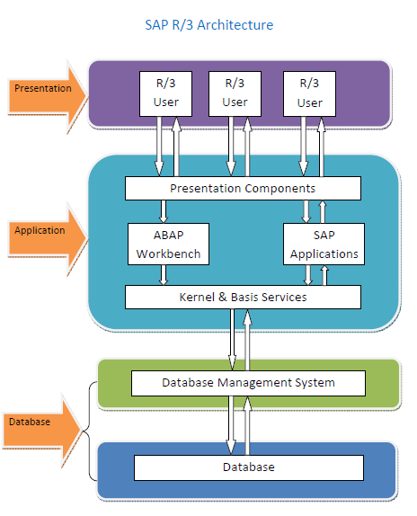 Arquitetura ERP SAP - ABAP