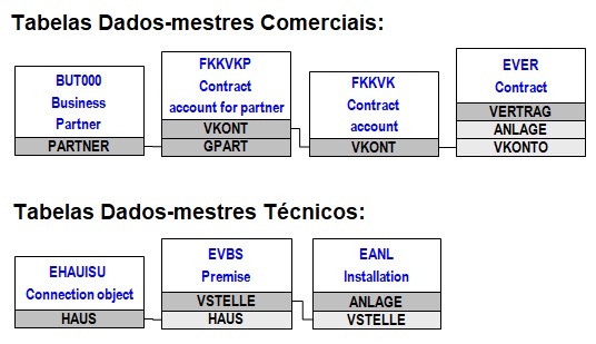 Dados-mestres SAP CCS