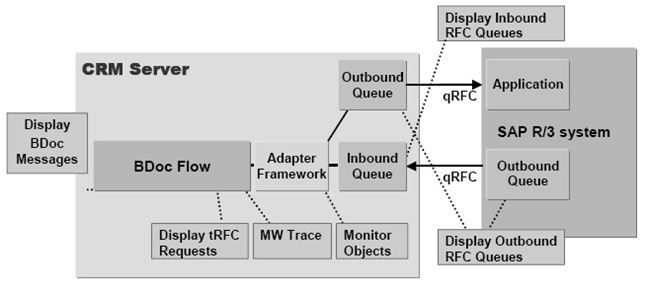 Funcionamento Middleware CRM