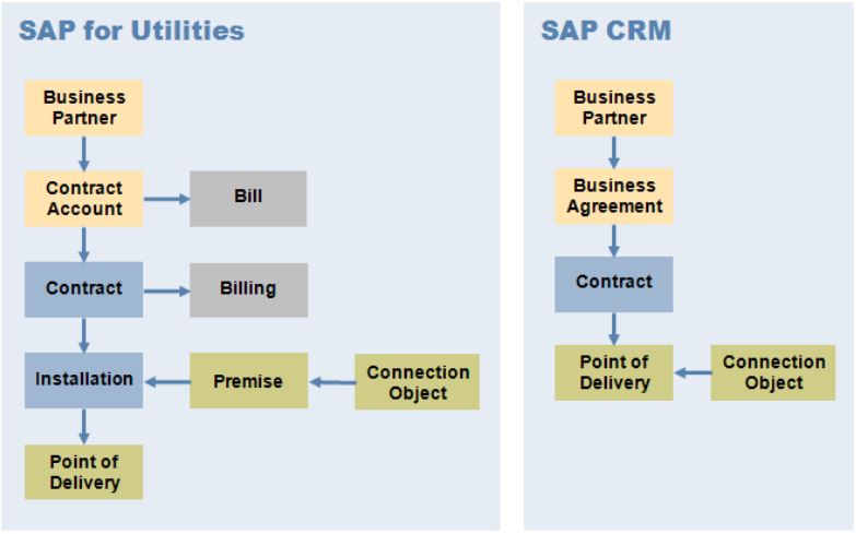 Dados-mestres SAP CRM e SAP CCS