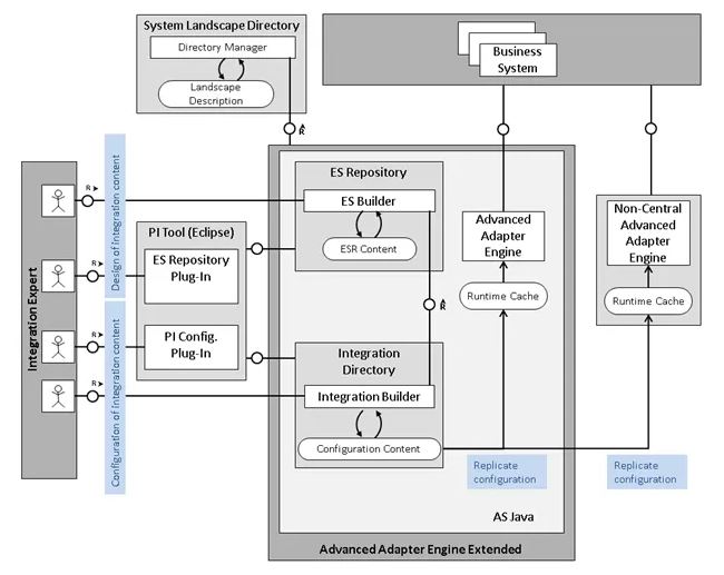 Arquitetura SAP PI/PO Single Stack (Java)