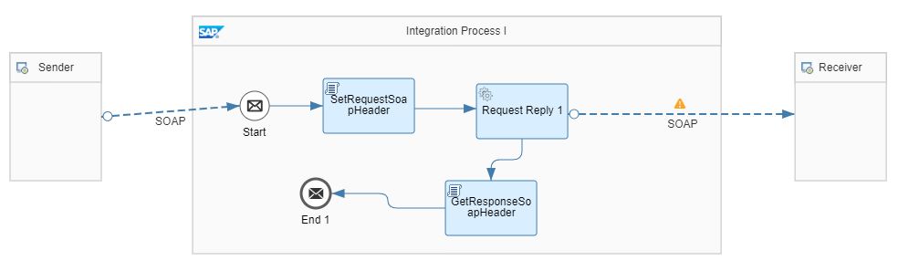 Configuração Objeto Integration Flow